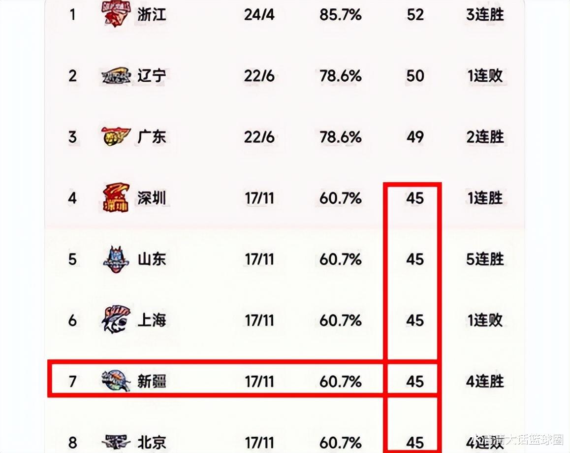 CBA新疆队最新动态，球队现状之我见