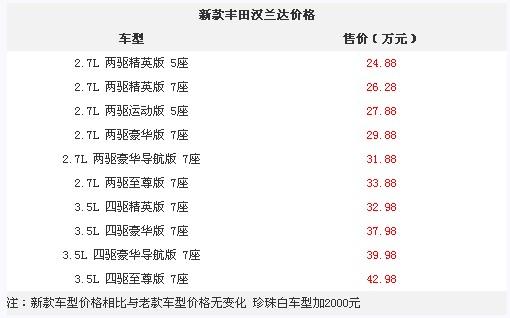 郑州汉兰达最新报价与家庭小趣事的分享